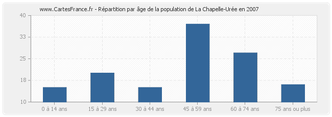 Répartition par âge de la population de La Chapelle-Urée en 2007